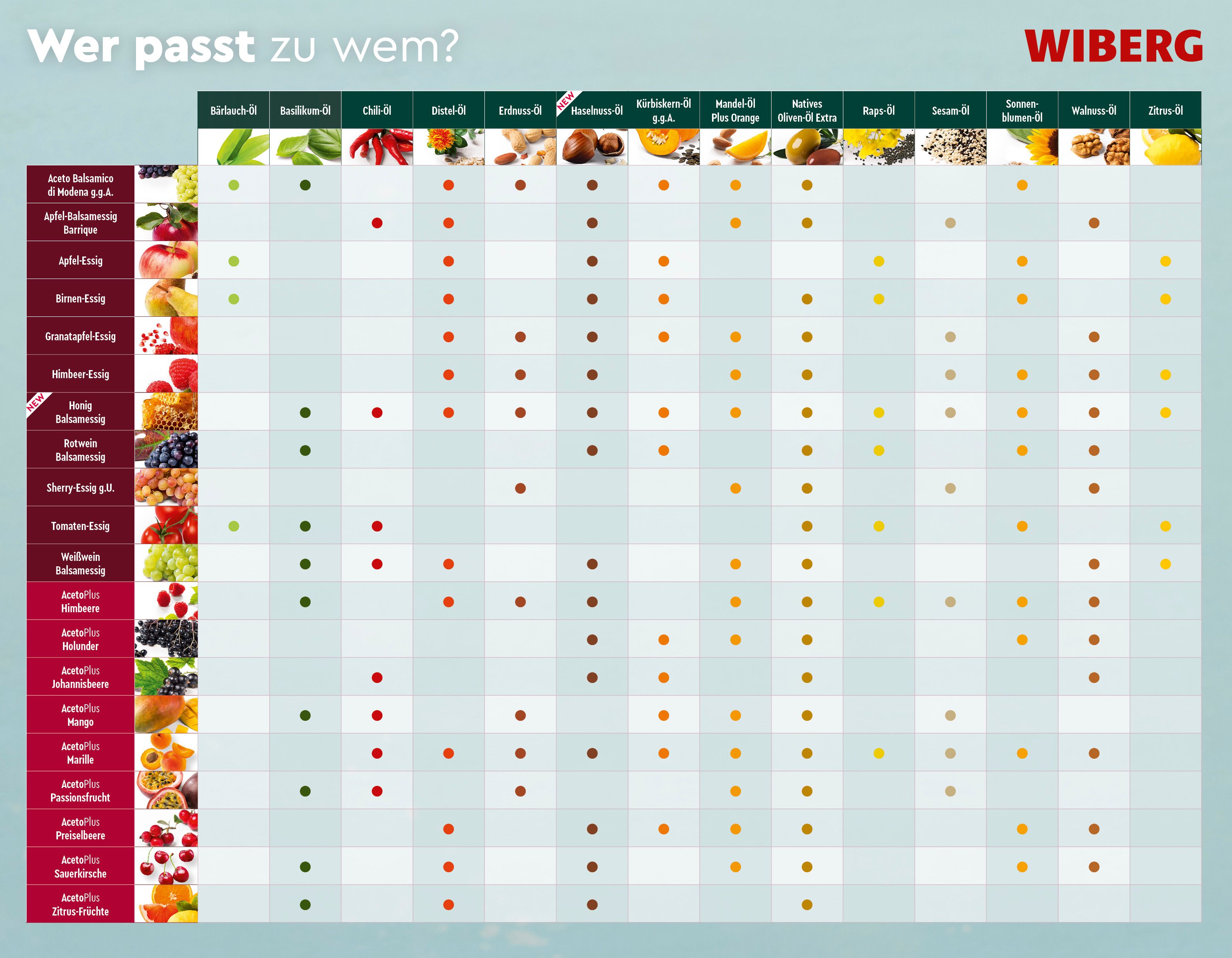 Tabelle „Wer passt zu wem?“ mit einer Übersicht, welche WIBERG Premium‑Essige und AcetoPlus Fruchtessige ideal mit welchen nativen WIBERG Premium‑Ölen kombiniert werden können – praktische Orientierung für Profiköche.